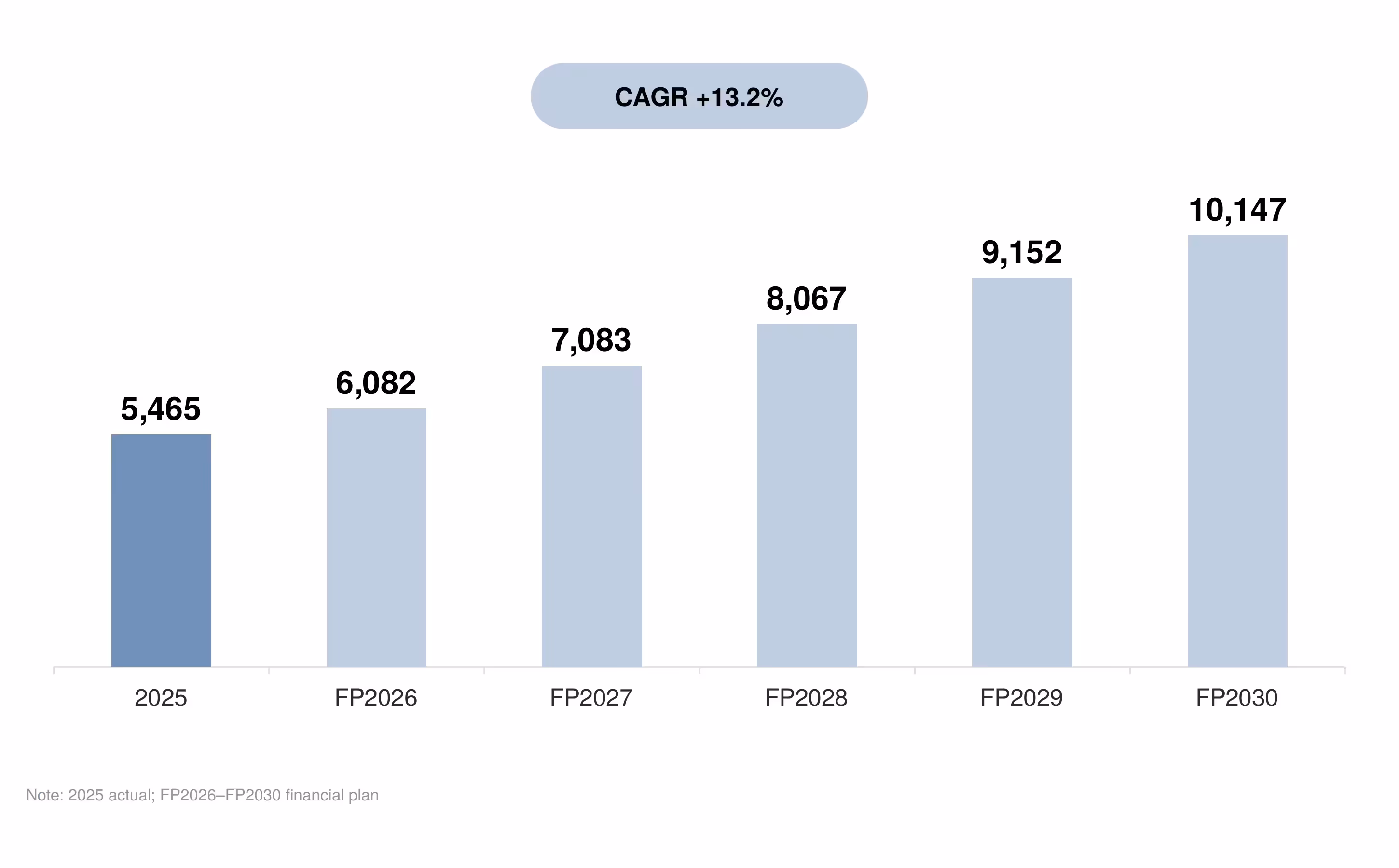 Chart of LHV loan portfolio growth (EURm) to 2030